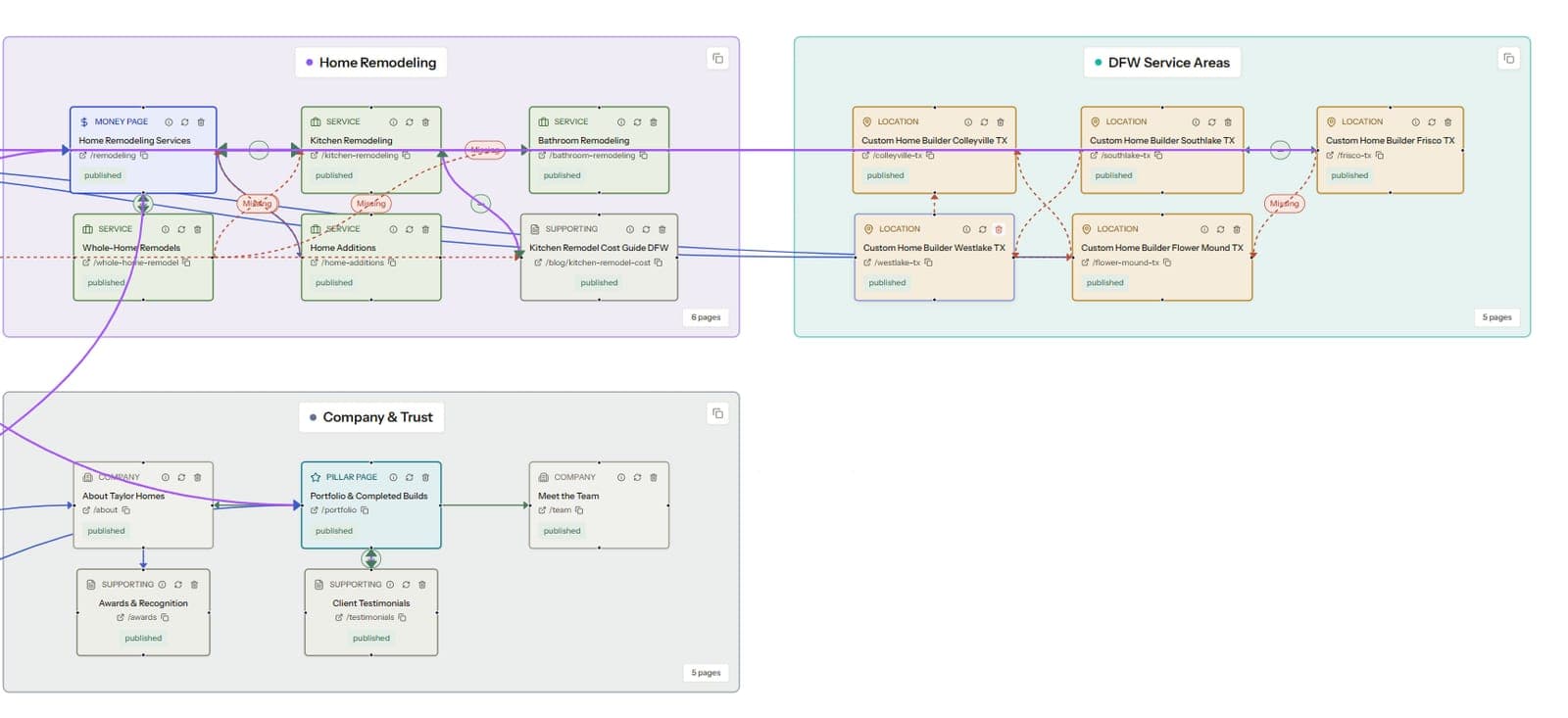 Link map highlighting missing internal links between related page clusters on a client site