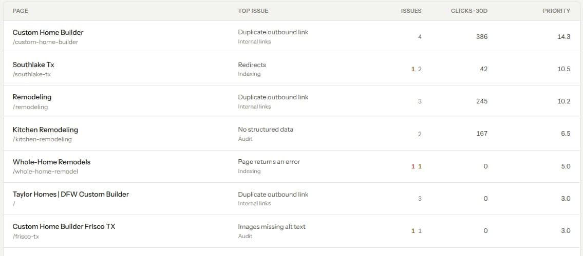 Per-client issue table listing top issues, pages affected, clicks, and priority score