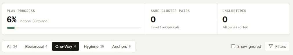 Internal linking plan progress tracker showing links completed and remaining for a client site