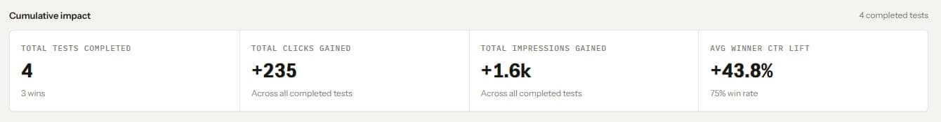 Cumulative SEO test impact panel showing total clicks gained and average CTR lift across completed tests