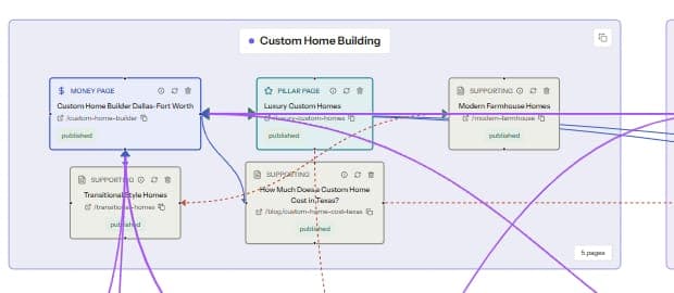 Close-up of an internal link map cluster showing hub pages and the links between supporting pages