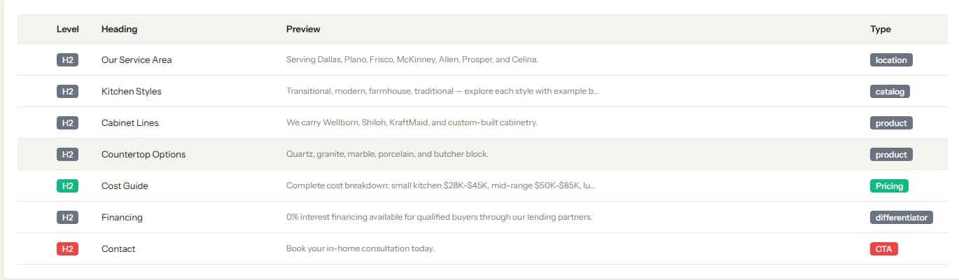 Extracted competitor outline showing every heading and section so cluster boundaries can be decided from evidence