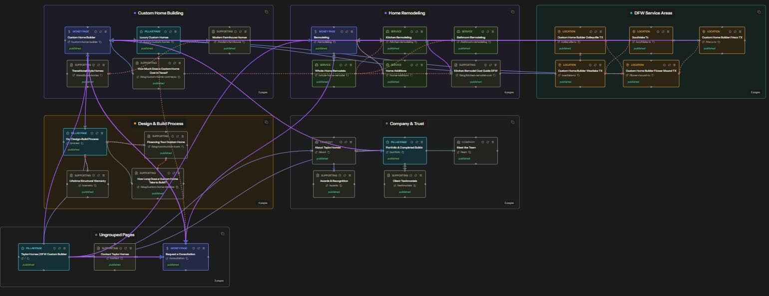 Visual internal link map showing a whole site as colored topic clusters with directed link edges