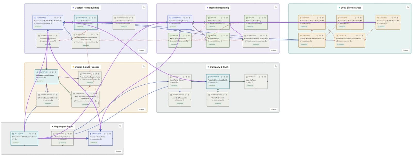 Visual internal link map showing a site as clustered nodes with directed link edges between pages