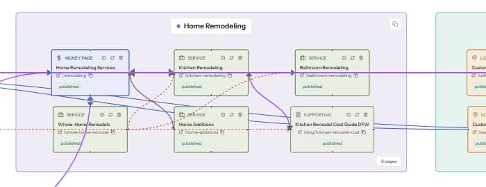 Internal link graph close-up showing a hub page with spokes radiating to supporting pages