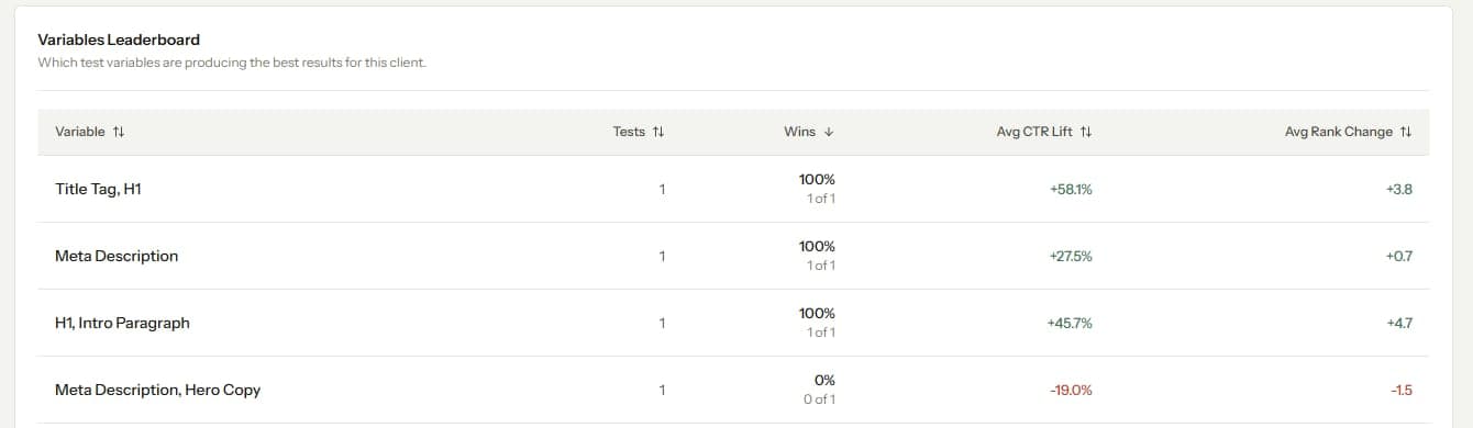 Variables leaderboard aggregating which test types win most often across a client roster